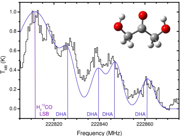 Figure 4.6: The simulated spectrum of dihydroxyacetone lines at 220 K compared to an observed Sgr B2(N-LMH) spectrum