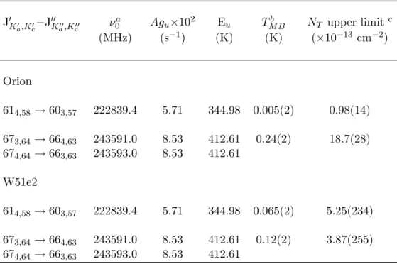 Table 4.4: Dihydroxyacetone column density upper limits in Orion and W51 from CSO observations.