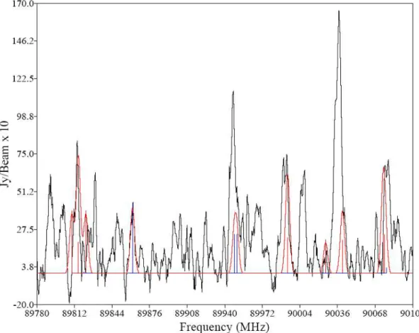 Figure 5.5: The simulated spectrum of methyl glycolate at 200 K (red) compared to a Sgr B2(N-LMH) 3 mm survey spectrum