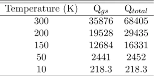 Table 6.2: Glycolaldehyde molecular partition function values at various temperatures.