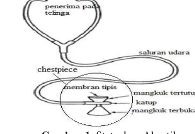 Gambar 1. Stetoskop Akustik 