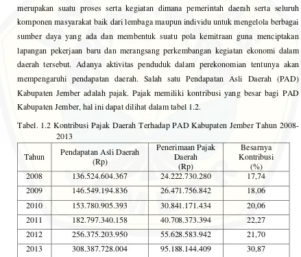 Tabel. 1.2 Kontribusi Pajak Daerah Terhadap PAD Kabupaten Jember Tahun 2008-
