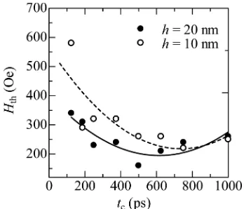 Fig. 4. Threshold field differs from the cooling interval.