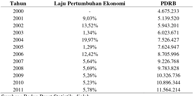 Tabel 1.1 Pertumbuhan Ekonomi dan PDRB atas Dasar Harga Konstan Kabupaten Jember Tahun 2000-2011 