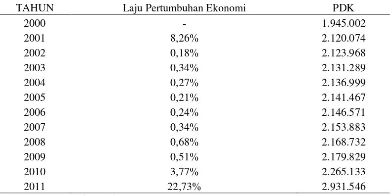 Tabel 1.2. Jumlah penduduk Kabupaten Jember 2000-2011 