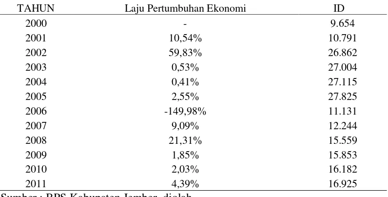 Tabel 1.3. Jumlah industri Makanan dan Minuman Kabupaten Jember 