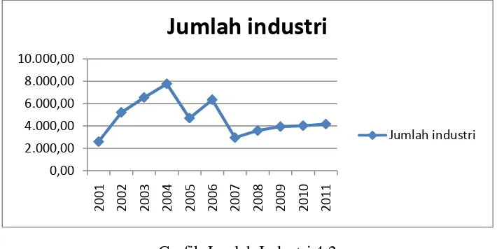 Grafik Jumlah Industri 4.2 