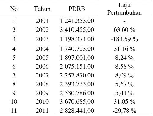 Tabel 4.4 Penerimaan PDRB 2001-2011 