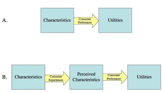 Figure 1.1: A) Standard hedonic pricing models use a function to take sets of attributes directly to utilities.