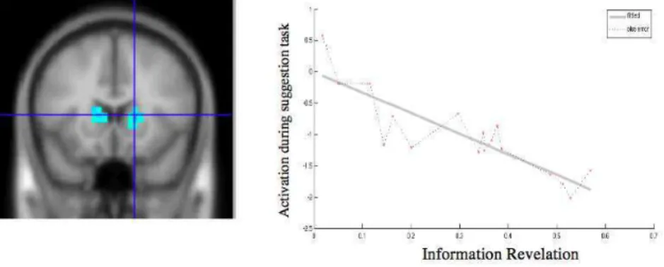 Figure 3.8: Both the left and right dorsal striatum are negatively correlated with subject level