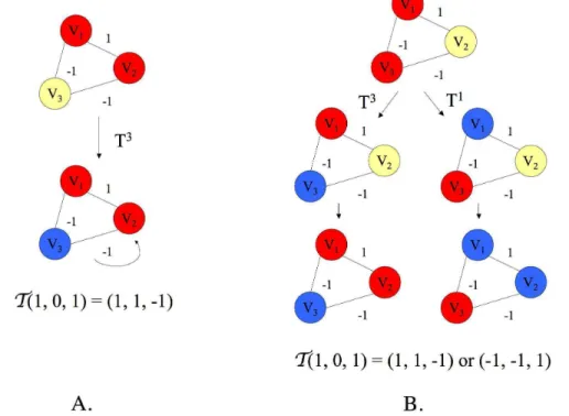 Figure 1.2: The dynamics of a simple three-node network with no self-connection and activation thresholds of 0