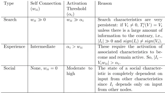 Table 1.2: The three categories of characteristics and their associated parameters, self-connection, the weight of a node to itself, and activation threshold, the net input required to obtain a non-zero state