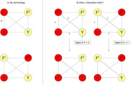 Figure 1.4: A) Network when neither firm advertises. Dotted lines represent connections with 0-weight