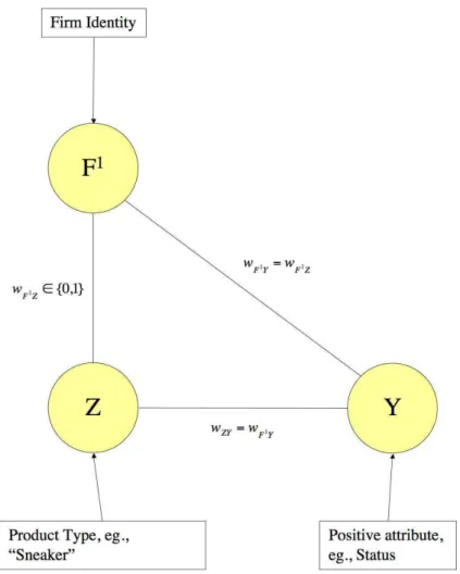 Figure 1.9: The monopoly case with one product Z and one social attribute Y