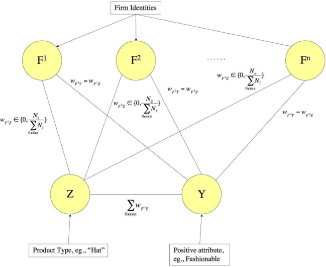 Figure 1.10: ( n + 2)-node network for the example. The top row of nodes serve as the firm identifiers, Z is the node representing the product type, and Y is a desirable social attribute that the firms can advertise.