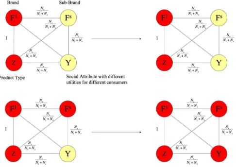 Figure 1.14: Weights and target dynamics for the sub-branding strategy. F 1 is the node representing the parent brand while F s represents the sub-brand
