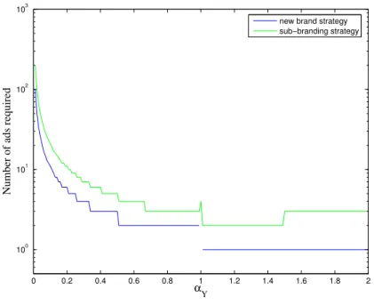 Figure 1.16: Required number of ads for the sub-branding strategy (green) and the new-brand strategy (blue) when there is no shared non-search attribute.