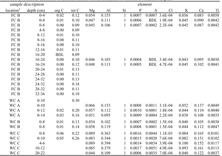 Table S3B (continued): Elemental abundances (molar ratios, normalized to silicon) in sediment samples.