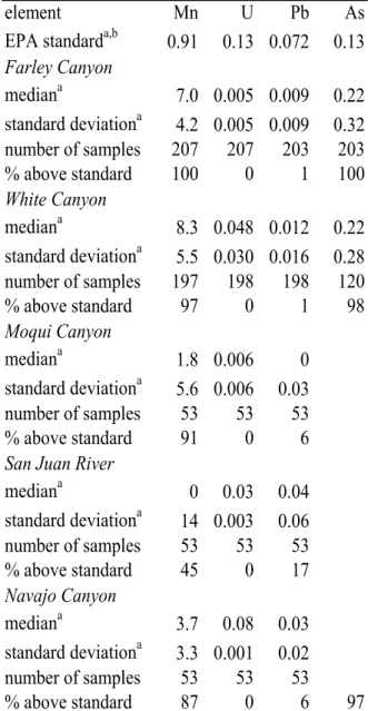 Table 1. Trace elements in sediment porewater  sampled at the Lake Powell shoreline