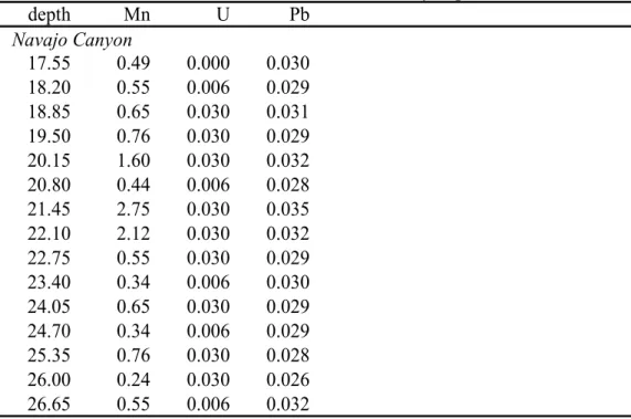 Table A1. Concentrations of Mn, U, and Pb in side canyon porewater, continued