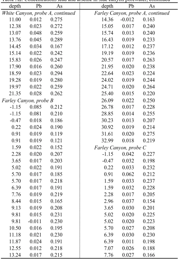 Table A2. Concentrations lead and arsenic in side canyon porewater, continued