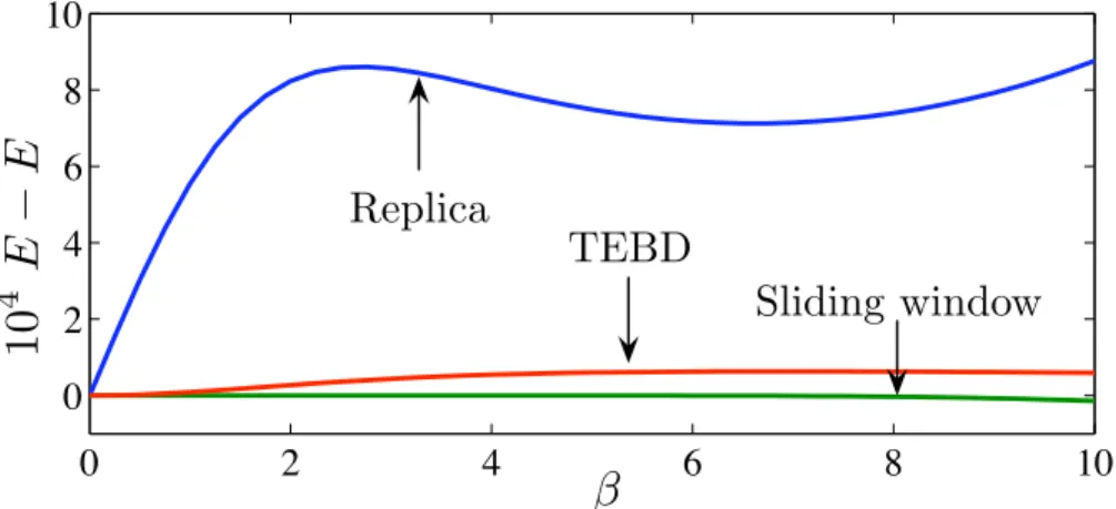 Figure 2.3. Critical Ising model on infinite line. Energy density estimate ˜ E using the method of replicas with N τ = 10, sliding window QBP with ` = 6, and TEBD with χ = 150, compared to the exact energy density E obtained from fermionization.