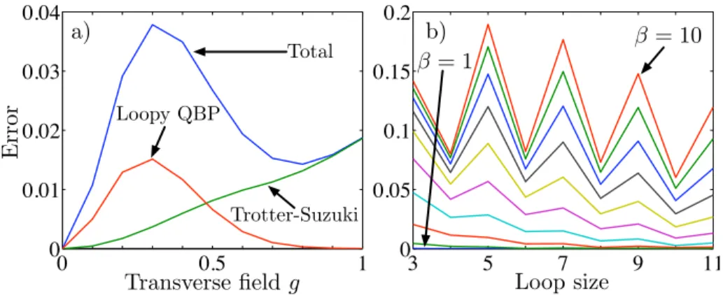 Figure 2.5. (Color online) Replica method with N τ = 10. a) Different contributions to the error (2.27) vs
