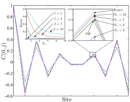 Figure 2.4. (Color online) Correlations for H I on an 11-site circle at β = 6. Exact numerical solution (dash), sliding window with ` = 5 (dash-dot), and the replica method for various values of N τ (full)