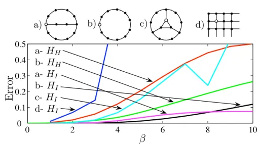 Figure 2.6. (Color online) Error (2.27) for Ising and Heisenberg models on various loopy graphs using the replica method