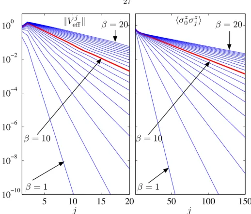 Figure 3.1. (Color online) Upper bound on || V eff j || (left) and correlations (right) of the Ising chain with critical transverse field