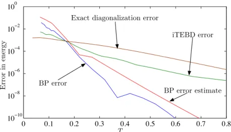 Figure 3.2. Error on the energy density as a function of temperature for the critical Ising chain