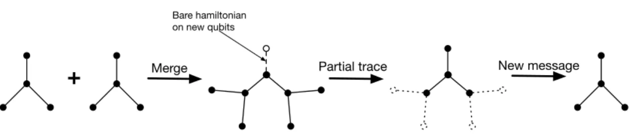 Figure 3.3. Schematic illustration of the procedure to calculate the message from a node to its parent