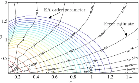 Figure 3.4. The Edwards-Anderson order parameter for transverse field quantum Ising spin glass on a degree-3 Cayley tree with random parallel boundary fields