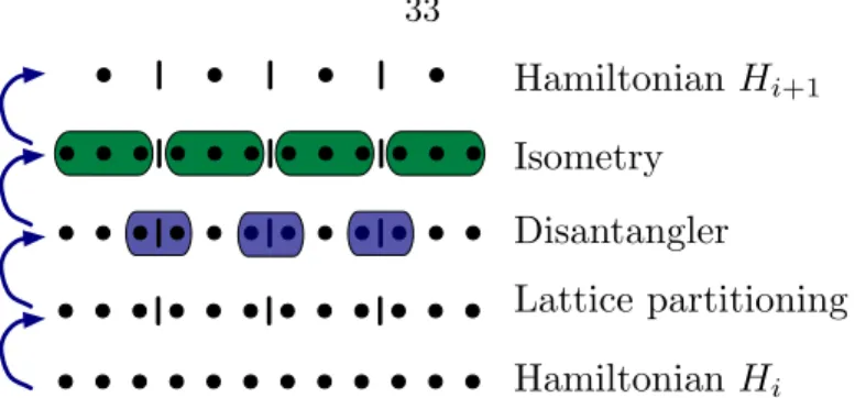 Figure 3.5. Schematics of entanglement renormalization for a ternary MERA of a one- one-dimensional lattice.