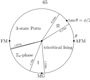Figure 4.1. Phase diagram of the model in (4.35) as obtained in [106]. Phases I and II are gapped, with the exact ground states known at the Majumdar-Ghosh (MG) point θ = 3π/2 (see Section 4.4.2) and at tan θ = φ/2
