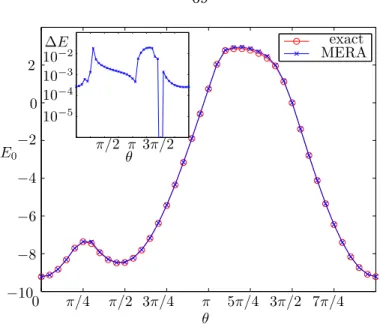 Figure 4.2. Ground state energy approximated variationally by an anyonic entanglement renormalization ansatz