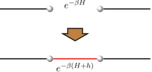 Figure 5.3. Merging separate thermal states is done with the general method that constructs e −β(H +h) from copies of e −βH .