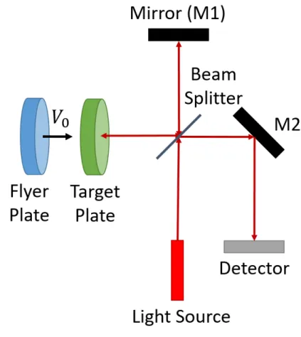 Figure 1.3: In a Normal Displacement Interferometer, the target plate serves as a mirror of the Michelson’s interferometer [12].