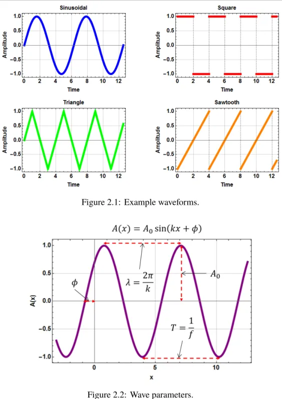 Figure 2.1: Example waveforms.