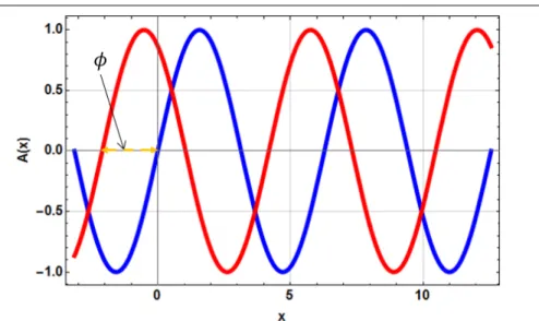 Figure 2.3: Wave sin(x) (blue) phase shifted by 2π/3 to sin(x + 2π/3) (red).