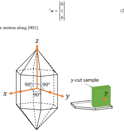 Figure 2.7: Trigonal α-quartz crystal axes (left) and y-cut α-quartz sample (right).