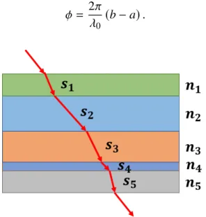 Figure 2.10: Light’s optical path as it travels through various materials s of varying refractive index n.