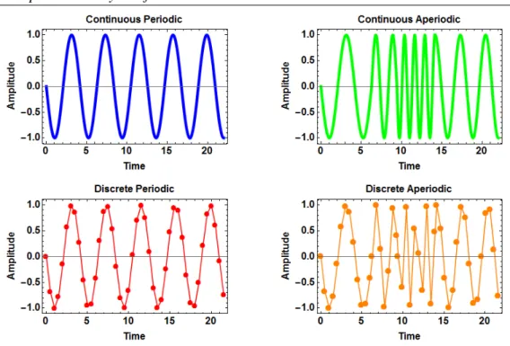 Figure 2.14: Continuous, discrete, periodic, and aperiodic data.