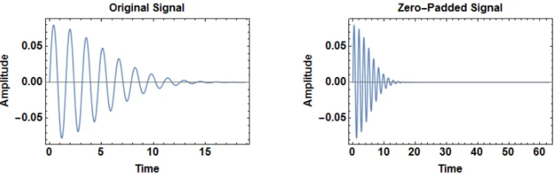 Figure 2.15: A signal (left) is zero-padded to increase it’s length in time (right).
