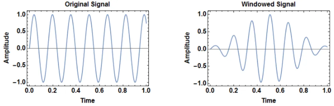 Figure 2.18: A signal (left) is amplitude modulated by a window function to produce a modified signal (right).