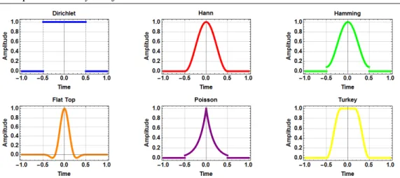 Figure 2.17: Windowing functions are non-zero within the time window and tend to zero outside of the time window.