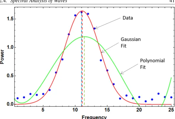 Figure 2.20: The estimated location of a peak depends on the peak-finding method.
