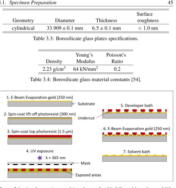 Table 3.3: Borosilicate glass plates specifications.