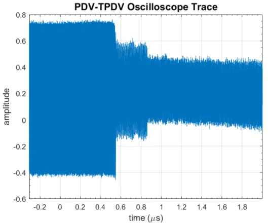 Figure 4.3: The oscilloscope trace for the target plate displays changes in amplitude upon arrival of waves to the free surface as well as amplitude tapering over time.