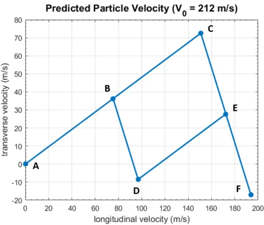 Figure 4.11: Predicted target plate particle velocities for an initial flyer plate (sabot) velocity of 212 m/s